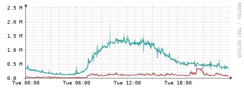 [Interfaces]: Packet rates
