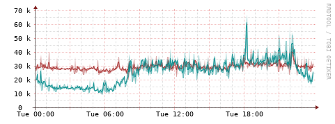 [Interfaces]: Packet rates