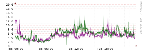 [Interfaces]: Bit rates