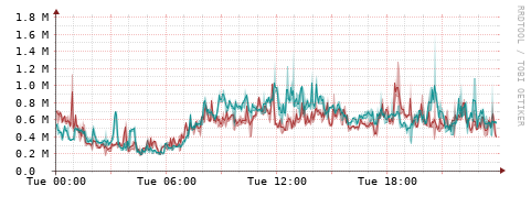 [Interfaces]: Packet rates