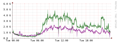 [Interfaces]: Bit rates