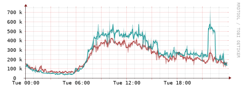 [Interfaces]: Packet rates