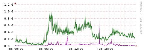 [Interfaces]: Bit rates