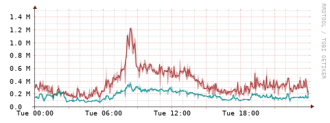 [Interfaces]: Packet rates