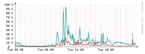 [Interfaces]: Packet rates