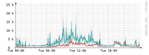 [Interfaces]: Packet rates