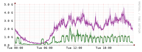 [Interfaces]: Bit rates