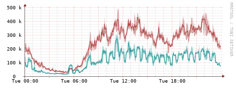 [Interfaces]: Packet rates