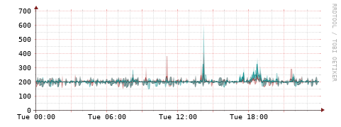 [Interfaces]: Packet rates