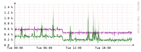 [Interfaces]: Bit rates