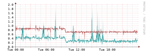 [Interfaces]: Packet rates
