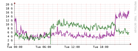 [Interfaces]: Bit rates