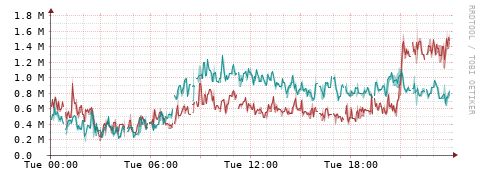 [Interfaces]: Packet rates