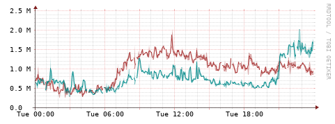 [Interfaces]: Packet rates