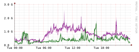 [Interfaces]: Bit rates