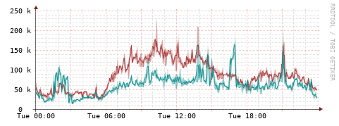 [Interfaces]: Packet rates