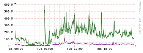 [Interfaces]: Bit rates