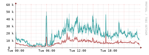[Interfaces]: Packet rates