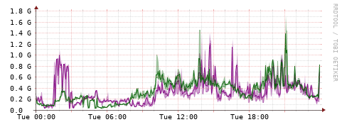 [Interfaces]: Bit rates