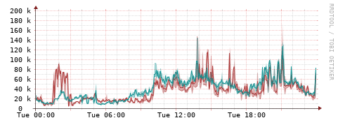 [Interfaces]: Packet rates