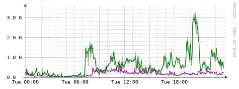 [Interfaces]: Bit rates
