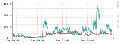 [Interfaces]: Packet rates