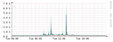 [Interfaces]: Packet rates