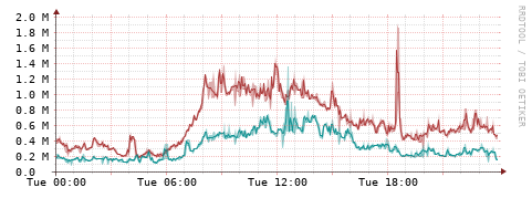 [Interfaces]: Packet rates