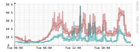 [Interfaces]: Packet rates