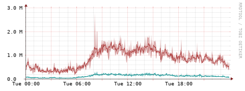 [Interfaces]: Packet rates