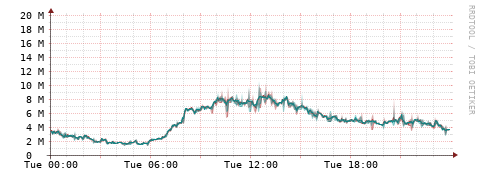 [Interfaces]: Packet rates