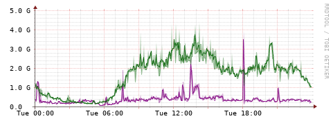 [Interfaces]: Bit rates