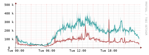 [Interfaces]: Packet rates