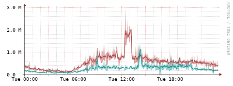 [Interfaces]: Packet rates