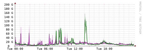 [Interfaces]: Bit rates