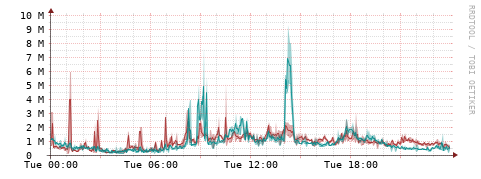 [Interfaces]: Packet rates