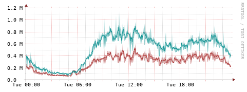 [Interfaces]: Packet rates