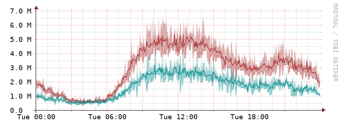 [Interfaces]: Packet rates