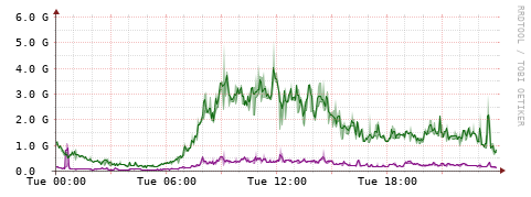 [Interfaces]: Bit rates