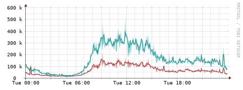 [Interfaces]: Packet rates