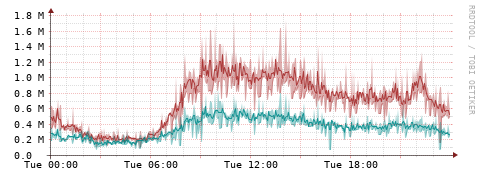[Interfaces]: Packet rates