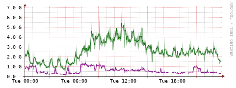[Interfaces]: Bit rates