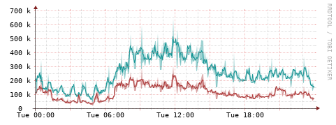 [Interfaces]: Packet rates