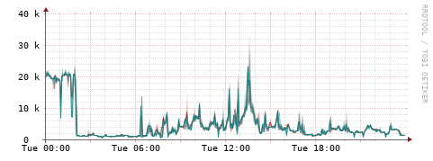 [Interfaces]: Packet rates