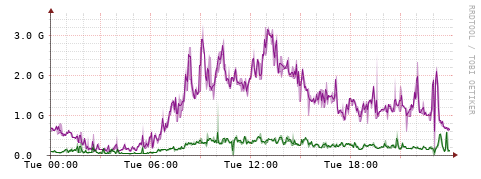 [Interfaces]: Bit rates