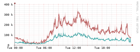 [Interfaces]: Packet rates