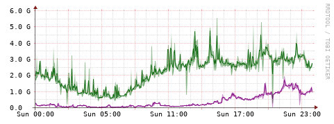 [Interfaces]: Bit rates