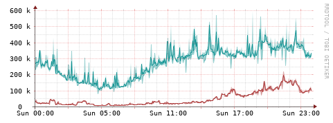[Interfaces]: Packet rates
