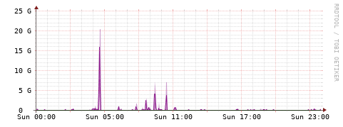 [Interfaces]: Bit rates