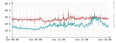 [Interfaces]: Packet rates